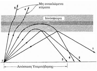 απόσταση από τον πομπό στην οποία ένα