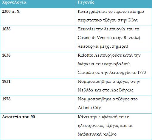 2.2. Η ιστορία των καζίνο Οι πληροφορίες, οι οποίες υπάρχουν διαθέσιμες σχετικά με τις απαρχές του τζόγου είναι συγκεχυμένες.