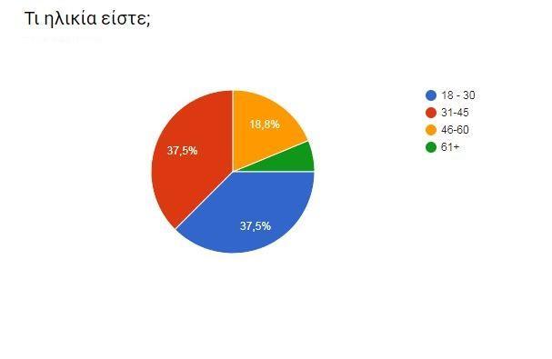 Εικόνα 20: Αποτελέσματα Ερώτησης 1 - Ερωτηματολόγιο Επισκεπτών Όσο αφορά την ηλικία τους, πάνω από τους μισούς ήταν μεταξύ των ηλικιών 18 45, γεγονός που