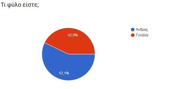 Εικόνα 38: Αποτελέσματα Ερώτησης