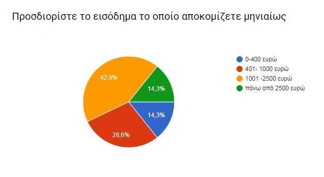 Η επόμενη ερώτηση αποσκοπούσε στο να προσδιορίσει το μέσο μηνιαίο εισόδημα των επιχειρηματιών της περιοχής. Όπως διαπιστώνεται, σχεδόν οι μισοί δήλωσαν εισόδημα μεταξύ 1001 2500 ευρώ.