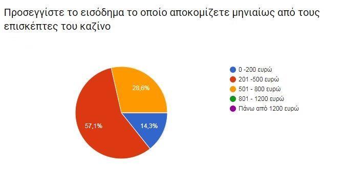 Εικόνα 45: Αποτελέσματα Ερώτησης 8 - Ερωτηματολόγιο Επιχειρηματιών Παρόμοια με αυτή των επισκεπτών είναι και η γνώμη των