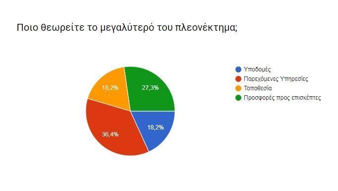 Ως προς το μεγαλύτερο πλεονέκτημά του με μικρή διαφορά από τα υπόλοιπα, θεωρούνται οι παρεχόμενες υπηρεσίες του.