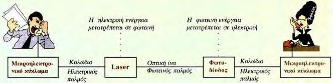 οπτικές ίνες