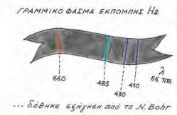 Ο κ. Bohr εξηγεί το γραμμικό φάσμα του υδρογόνου, όχι όμως άλλων στοιχείων. Η θεωρία έχει ακόμα κενά. Λίγα χρόνια μετά συμπληρώνεται ως μια ολοκληρωμένη θεωρία, η κβαντική θεωρία.