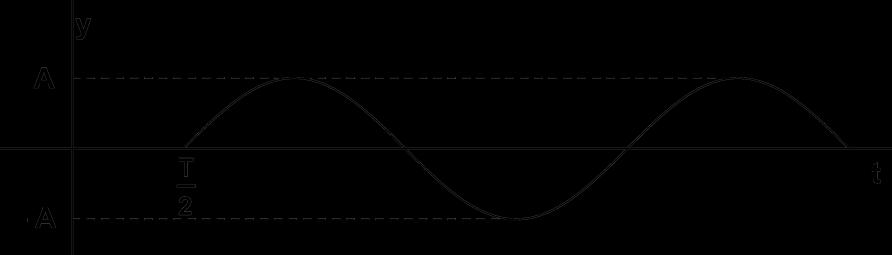 Β. το σημείο Α έχει φάση β1) μεγαλύτερη από το σημείο της θέσης x 0.