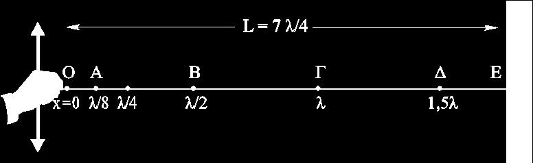 t 0 Ο λόγος των πλατών των ταχυτήτων των σημείων Α και Γ είναι αντίστοιχα α. υ υ A max Γ max β. υ υ A max Γ max γ. υ υ A max Γ max 3 Να δικαιολογήσετε την επιλογή σας. Σωστή απάντηση είναι η (β).
