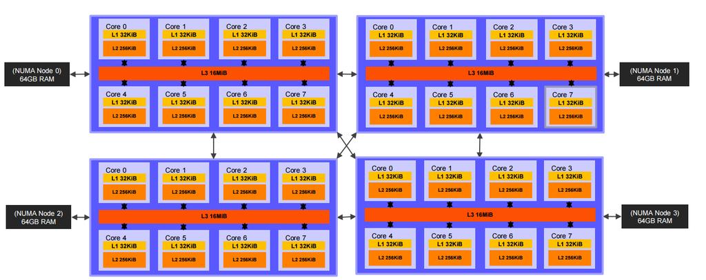 Περιβάλλον εκτέλεσης Sandman: 4 x Intel Xeon E5-4620 (Sandy Bridge 8-core/16-threads)