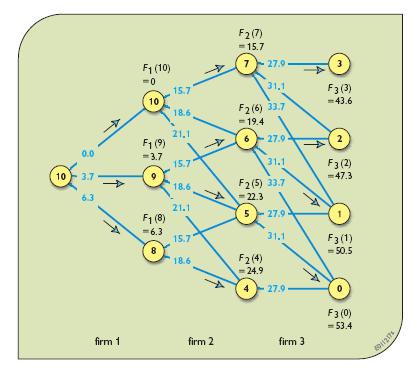 ΔΠ «Προς τα εμπρός» (forward dynamic programming, FDP) Για τον FDP σε κάθε κόμβο πρέπει να υπολογίσουμε τη καλύτερη τιμή της αντικειμενικής που θα μπορούσαμε να