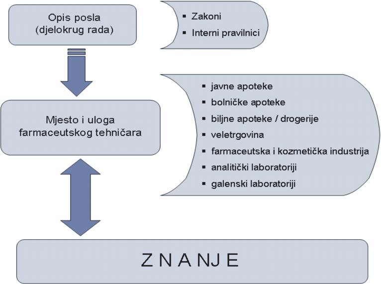 Izlaganje predsjednice HDFT-a na X. seminaru Udruženja farmaceutskih tehničara Srbije Sveti Sava Znanje farmaceutskog tehničara - prioritet XXI.