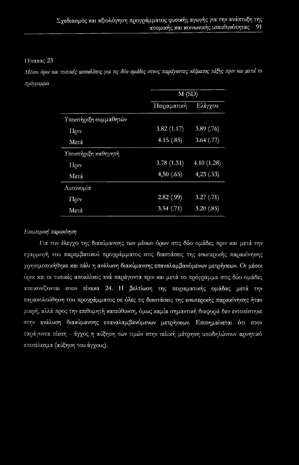 28) Μετά 4,50 (.65) 4,23 (.53) Αυτονομία Πριν 2.82 (.99) 3.27 (.71) Μετά 3.54 (.71) 3.20 (.