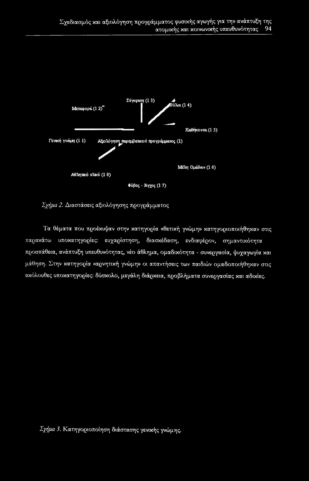Διαστάσεις αξιολόγησης προγράμματος Τα θέματα που προέκυψαν στην κατηγορία «θετική γνώμη» κατηγοριοποιήθηκαν στις παρακάτω υποκατηγορίες: