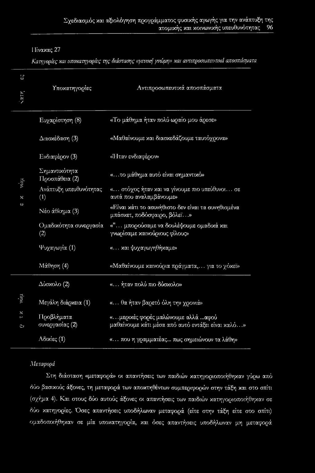 Ενδιαφέρον (3) «Ήταν ενδιαφέρον» rl -3 > X ω Σημαντικότητα Προσπάθεια (2) Ανάπτυξη υπευθυνότητας (1) Νέο άθλημα (3) Ομαδικότητα συνεργασία (2) Ψυχαγωγία (1) «...το μάθημα αυτό είναι σημαντικό» «.