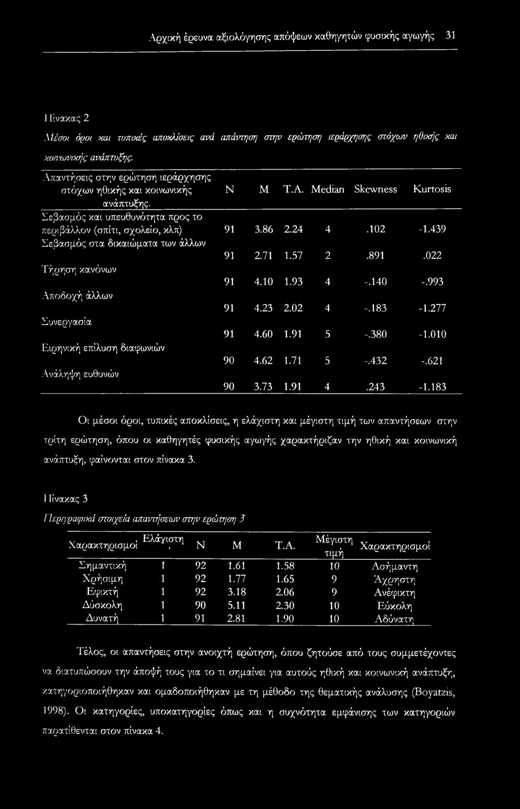 439 Σεβασμός στα δικαιώματα των άλλων 91 2.71 1.57 2.891.022 Τήρηση κανόνων Αποδοχή άλλων Συνεργασία Ειρηνική επίλυση διαφωνιών Ανάληψη ευθυνών 91 4.10 1.93 4 -.140 -.993 91 4.23 2.02 4 -.183-1.