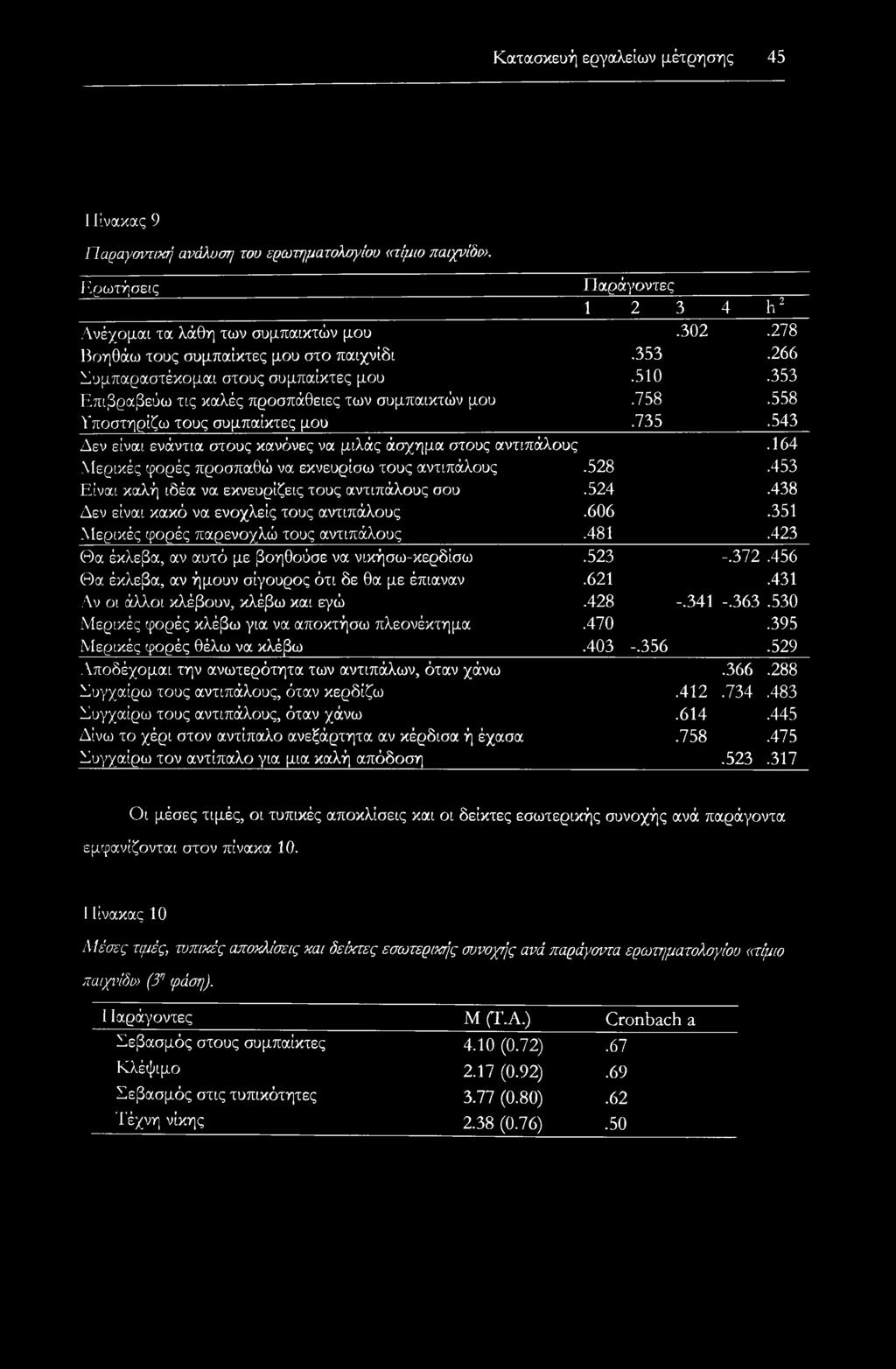 543 Δεν είναι ενάντια στους κανόνες να μιλάς άσχημα στους αντιπάλους.164 Μερικές φορές προσπαθώ να εκνευρίσω τους αντιπάλους.528.453 Είναι καλή ιδέα να εκνευρίζεις τους αντιπάλους σου.524.