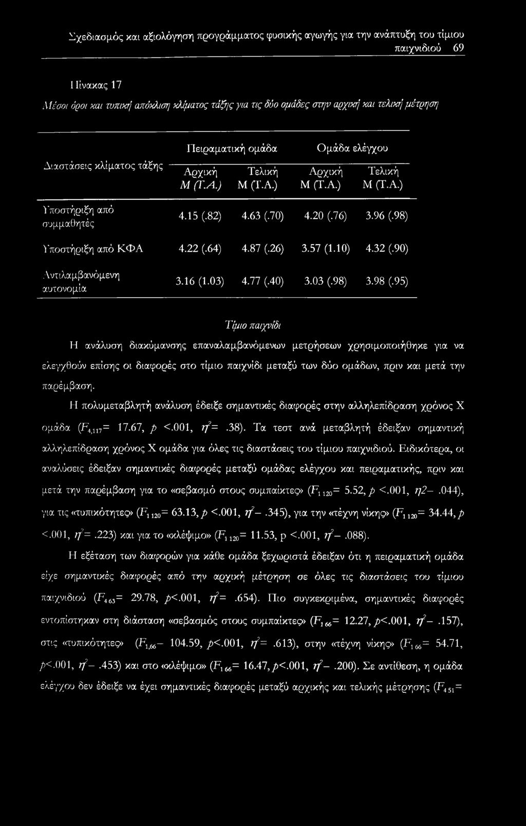 98) Υποστήριξη από ΚΦΑ 4.22 (.64) 4.87 (.26) 3.57 (1.10) 4.32 (.90) Αναλαμβανόμενη αυτονομία 3.16 (1.03) 4.77 (.40) 3.03 (.98) 3.98 (.