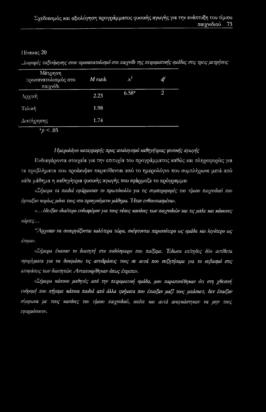 05 Ημερολόγιο καταγραφής προς αναλογισμό καθηγήτριας φυσικής αγωγής Ενδιαφέροντα στοιχεία για την επιτυχία του προγράμματος καθώς και πληροφορίες για τα προβλήματα που προέκυψαν παρατίθενται από το