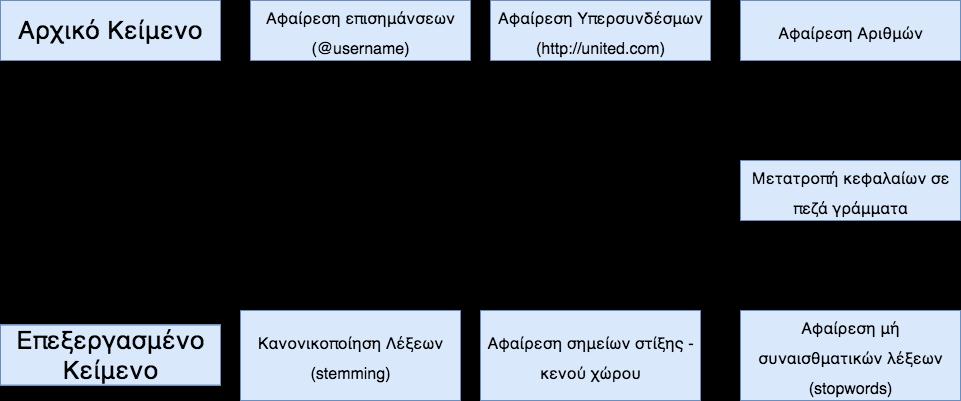 Επίσης, τα δεδομένα αυτά δε χρησιμοποιήθηκαν στο σύνολό τους για την εκπαίδευση, αλλά φιλτραρίστηκαν και αφαιρέθηκαν τα ουδέτερα, προκειμένου να επιτύχουμε μία δυαδική ταξινόμηση.