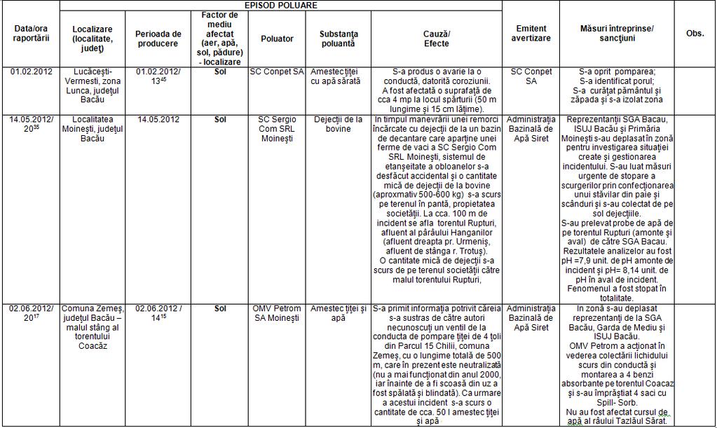 Cod document: 8160/2014-1-S0075276-N0 Revizie: 3 Pag. 52 4.2.9. În judeţul Bacău există trei surse mari de poluare a solurilor, prezentate în Tabelul Tabelul 4.2.9 Poluări accidentale ale solurilor din judeţul Bacău 4.