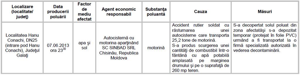 În cursul anului 2013, nu s-au înregistrat modificări ale calităţii apei în zonele afectate, nici modificări ale faunei sau florei caracteristice.