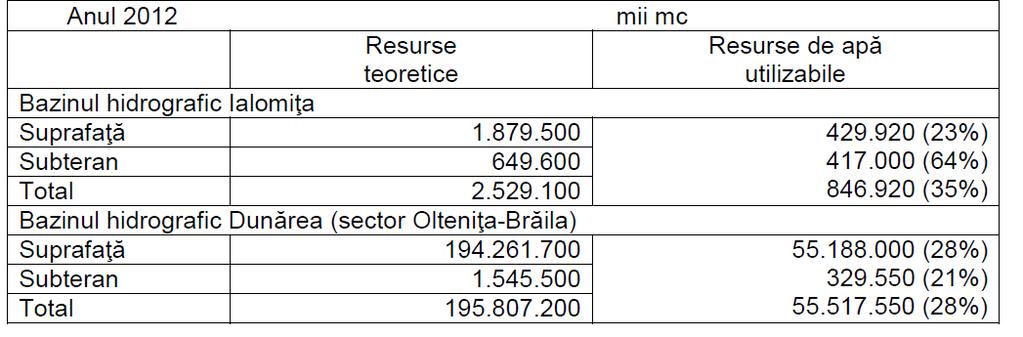 Cod document: 8160/2014-1-S0075276-N0 Revizie: 3 Pag. 82 Tabelul 4.12.3 Resurse de apă teoretice şi tehnice În anul 2013 a fost înregistrată o poluare accidentală în data de 15.05.