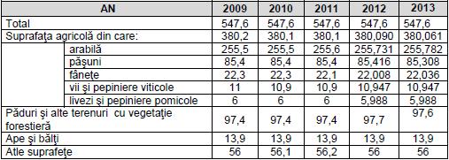 Cod document: 8160/2014-1-S0075276-N0 Revizie: 3 Pag. 86 În cursul anului 2013, nu s-au înregistrat poluări accidentale validate în judeţul Iaşi. SOL În Tabelul 4.13.4, este prezentată evoluţia fondul funciar al judetului Iaşi în perioda 2008 2013 (mii ha).