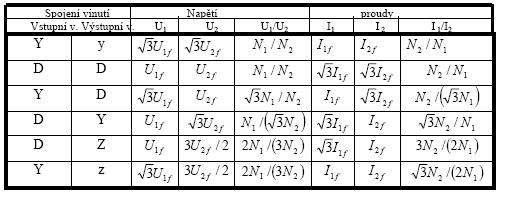Teória transforátorov 0 Nasledovná tabuľa zahŕňa prepočtové oeficienty pre všety varianty zapojenia Tab 5- Prepočtové oeficienty edzi noinálnyi a fázovýi hodnotai ( Zdroj: LITERATÚRA[7] 5 Paralelná