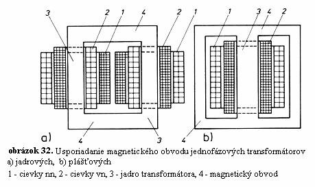 Jednofázové transformátory sa konštruujú dvoma spôsobmi, ako je uvedené na obr.32 podľa konštrukcie magnetického obvodu a spôsobu vinutia sú to jadrové alebo plášťové transformátory.