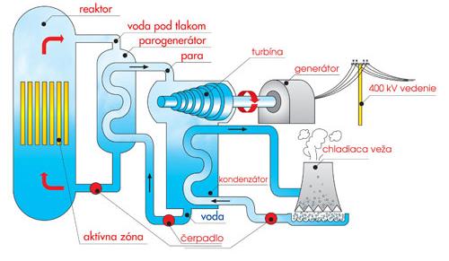 Stredná priemyselná škola v Kysuckom Novom Meste obrázok 1 Schéma tepelnej elektrárne 3.2.