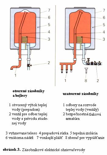 Stredná priemyselná škola v Kysuckom Novom Meste 4.2. ELEKTRICKÉ OHRIEVAČE VODY Zariadenie pre elektrický ohrev vody môže mať jedno alebo viac odberných miest v byte, alebo môže slúžiť pre celý dom.