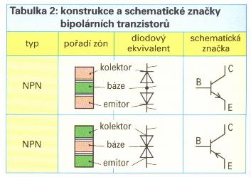 Stredná priemyselná škola v Kysuckom Novom Meste 5.4. BIPOLÁRNE TRANZISTORY 5.4.1. Činnosť tranzistora Tranzistory sú zosilňovacie (aktívne) polovodičové prvky.