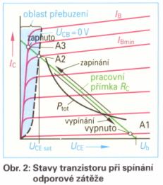 Tranzistor pôsobí ako spínač medzi emitorom a kolektorom tj. mení odpor medzi týmito vývodmi. Riadiaci signál je privádzaný medzi bázu a emitor.