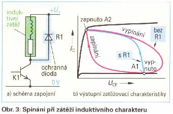 26 Tranzistor ako spínač S rastúcim prúdom bázy I B klesá napätie kolektor emitor U CE. Pri minimálnom prúde bázy I Bmin sa posunie pracovný bod do polohy A2.
