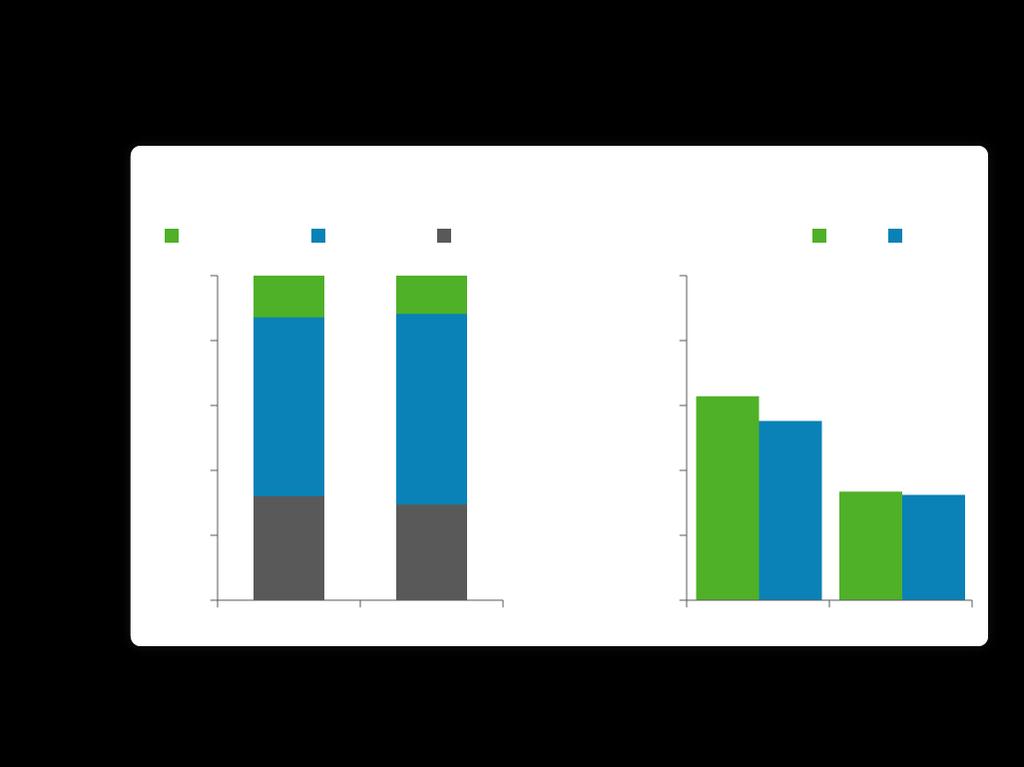 Benepali (etanercept) Εκπαιδευτική ενότητα EULAR ανταπόκριση (% ασθενών) Patients (%) Δεδομένα αποτελεσματικότητας: συγκρίσιμη ανταπόκριση EULAR, LDAS και ύφεση μεταξύ του SB4 και του Enbrel Η μέση