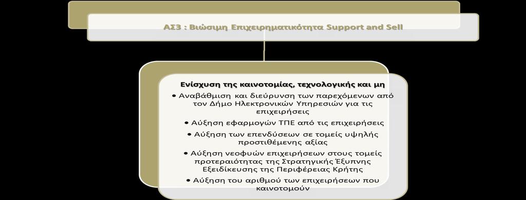 Διάγραμμα 4 3ος Άξονας Στρατηγικής Η συσχέτιση των Αξόνων,