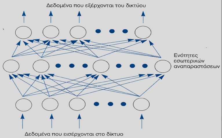Νευρωνικά δίκτυα (τεχνιτά) Ένα πολυεπίπεδο συνδετικό δίκτυο µε ένα επίπεδο ενοτήτων εισόδου, ένα επίπεδο ενοτήτων εσωτερικών αναπαραστάσεων ή κρυφών ενοτήτων και ένα επίπεδο ενοτήτων