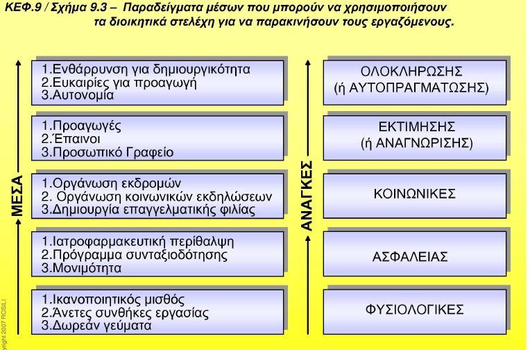 Management 10/e - Κεφάλαιο 13 7 Σχήµα 3: Παράδειγµα εφαρµογής