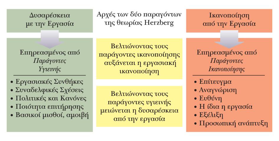 Ι. Πώς επηρεάζουν οι ατοµικές ανάγκες την 2. Θεωρία των δύο παραγόντων l Αναπτύχθηκε από τον Frederick Herzberg. l Παράγοντες υγιεινής: Στοιχεία του εργασιακού περιβάλλοντος.