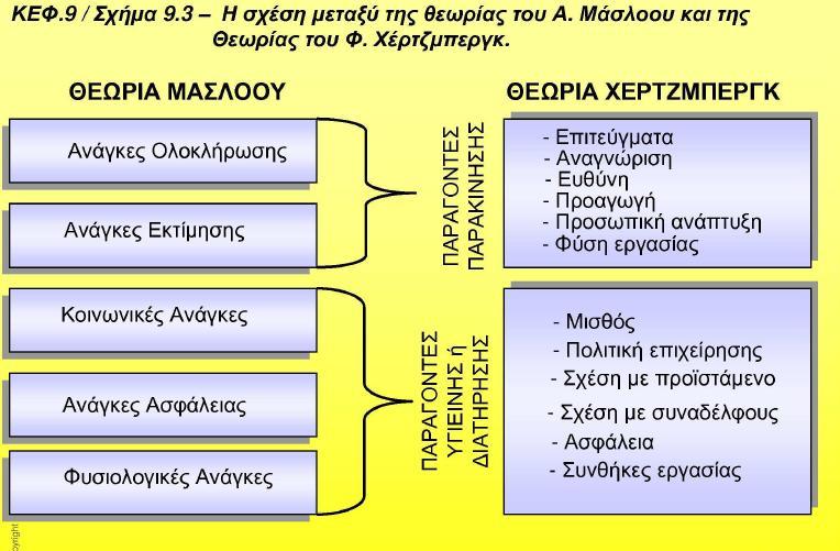 Σχήµα 5: Σχέση Θεωριών Maslow και Hertzberg 11 Τζωρτζάκης, Κ. & Τζωρτζάκη Α. (2007). Οργάνωση και Διοίκηση Επιχειρήσεων, 4 η έκδ. Αθήνα: Rosili Ι. Πώς επηρεάζουν οι ατοµικές ανάγκες την 3.