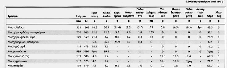 τρόφιμο (Εικόνα 7 και Εικόνα 9). Συχνά, λόγω έλλειψης χώρου χρησιμοποιείται συγκεκριμένη σειρά παράθεσης των πληροφοριών για κάθε τρόφιμο καθώς και συντομογραφίες για τις περιγραφικές λέξεις.