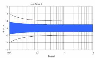 Caracteristica pentru alimentare cu energie ext.: - Alimentare cu energie 3,0... 5,5 V c.c.; - Consum de putere < 130 mah pe an; - Curent impuls < 10 ma.