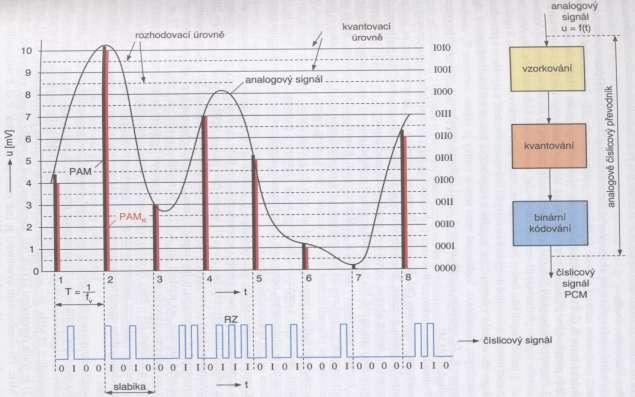 Frekvencia 44100 sa volá vzorkovacia (býva aj 32kHz, 48kHz) a čím je väčšia, tým je kvalitnejší prevod. Informácia nie je skrytá v amplitúde, ale v kóde (1 a 0).