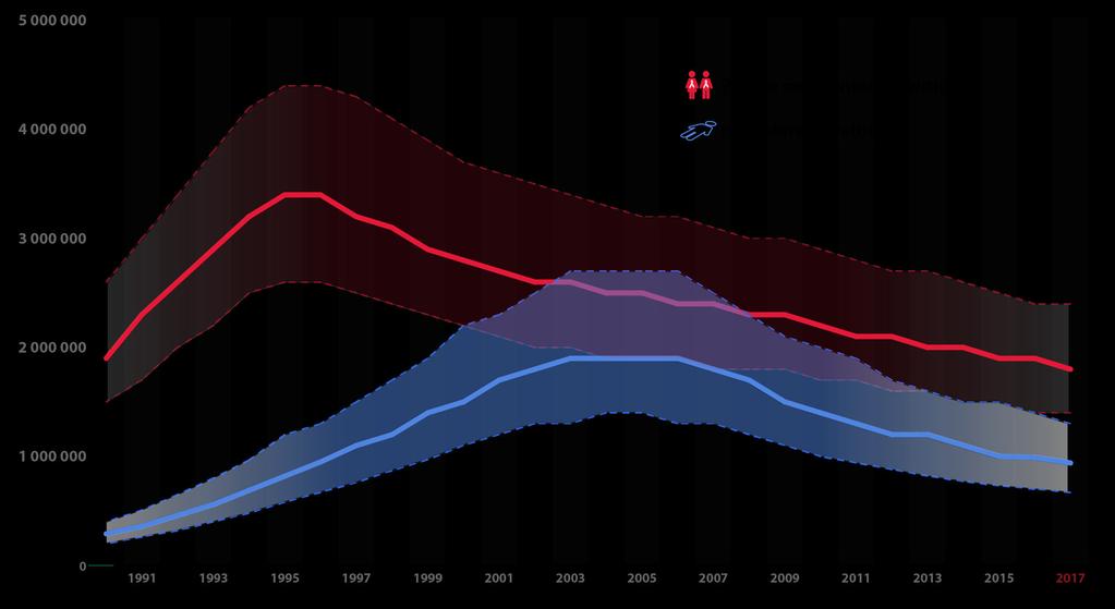 Επιδημιολογία στον κόσμο Decline in HIV incidence