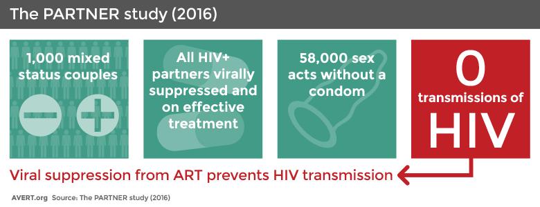 Treatment as prevention Sexual Activity Without