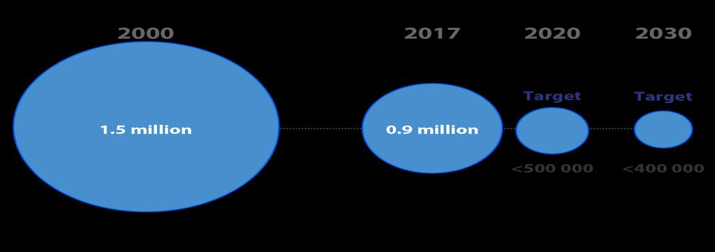 Number of people newly infected with HIV Number