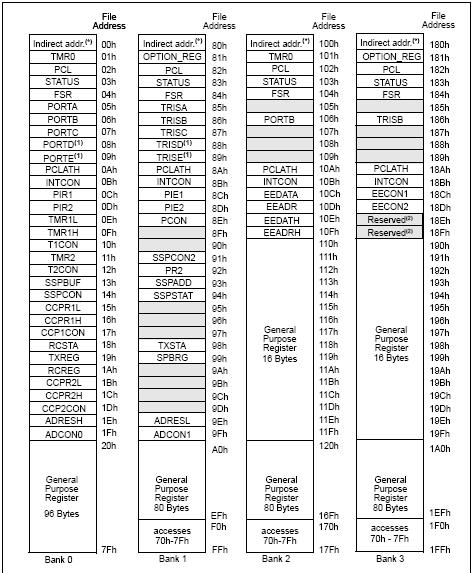8 Πίνακας 1.4: Χάρτης µνήµης µικροελεγκτή PIC16F877 Οι καταχωρητές είναι ένα από τα βασικότερα στοιχεία της αρχιτεκτονικής ενός µικροελεγκτή.