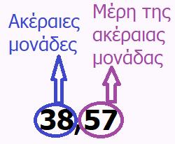 ονομάζονται δεκαδικά 1 10 = 0,1 2 100 = 0,02 γράψουμε τα δεκαδικά κλάσματα; κλάσματα και μπορούν να γραφτούν και με τη μορφή δεκαδικών αριθμών και το αντίστροφο. 5 1.