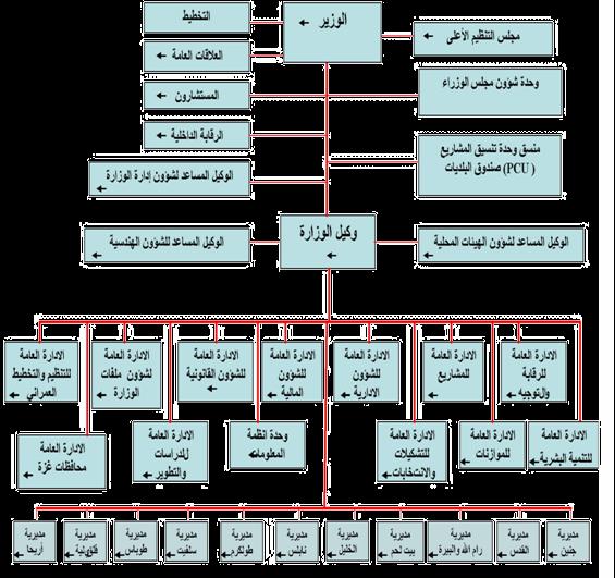 9.4.8 الهيك التنظيمي: يتكو الهيك التنظيمي لو ازرة الحكم المحلي من
