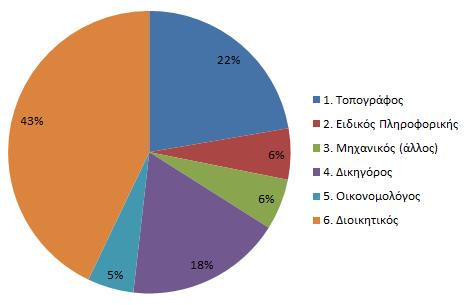 Προφίλ προσωπικού Κατανομή