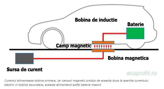 Aplicând principiul în domeniul auto, înseamnă că e nevoie de două bobine de inducție:una plasată în podeaua garajului sau în asfalt, pe locul de parcare, iar cealaltă plasată sub mașină.